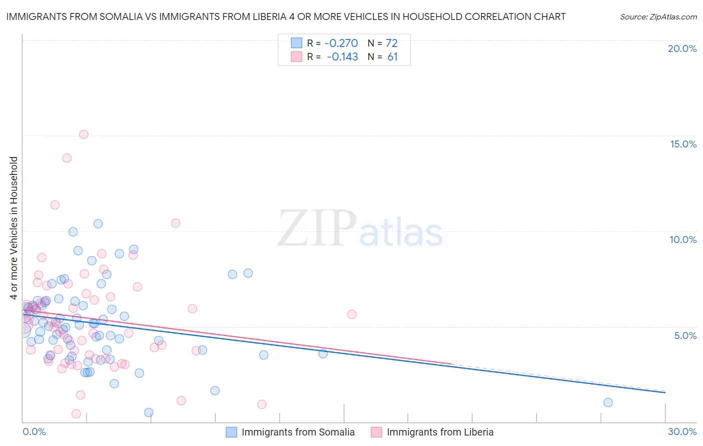 Immigrants from Somalia vs Immigrants from Liberia 4 or more Vehicles in Household