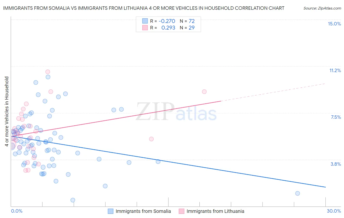 Immigrants from Somalia vs Immigrants from Lithuania 4 or more Vehicles in Household