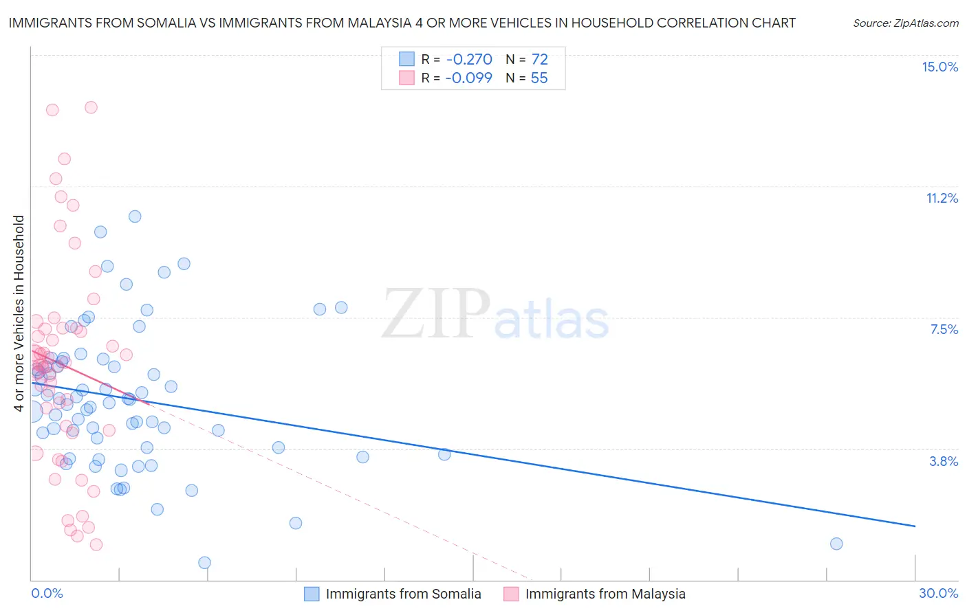Immigrants from Somalia vs Immigrants from Malaysia 4 or more Vehicles in Household