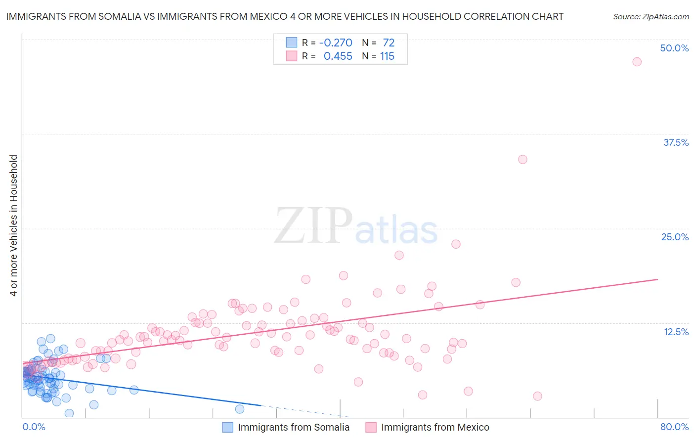 Immigrants from Somalia vs Immigrants from Mexico 4 or more Vehicles in Household