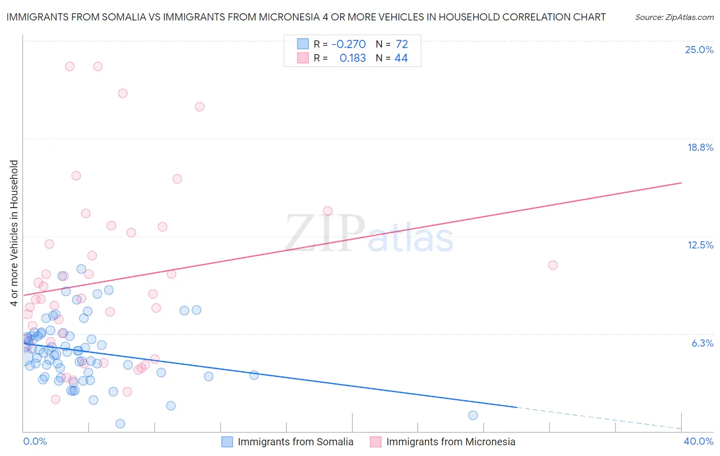 Immigrants from Somalia vs Immigrants from Micronesia 4 or more Vehicles in Household