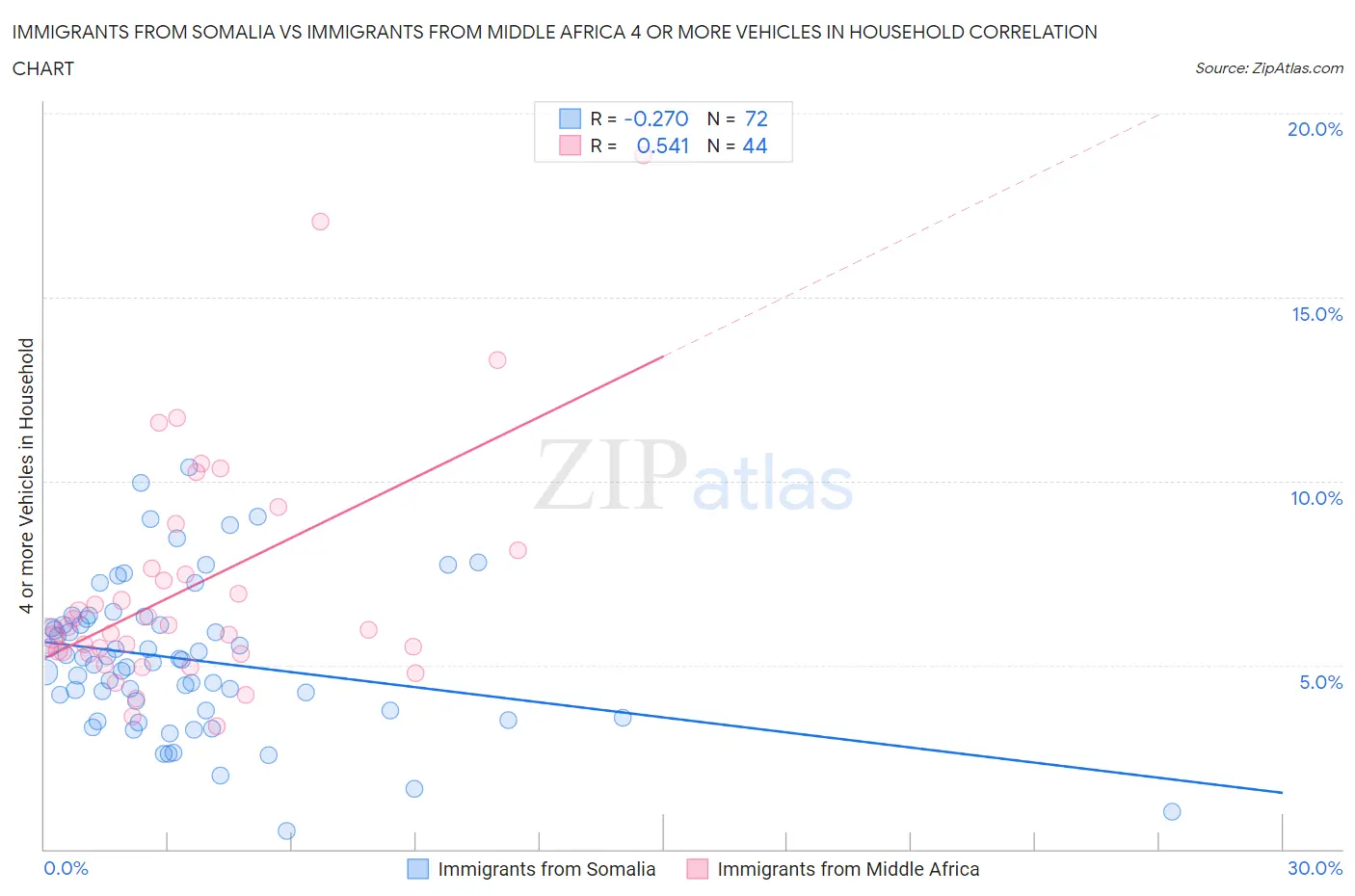 Immigrants from Somalia vs Immigrants from Middle Africa 4 or more Vehicles in Household