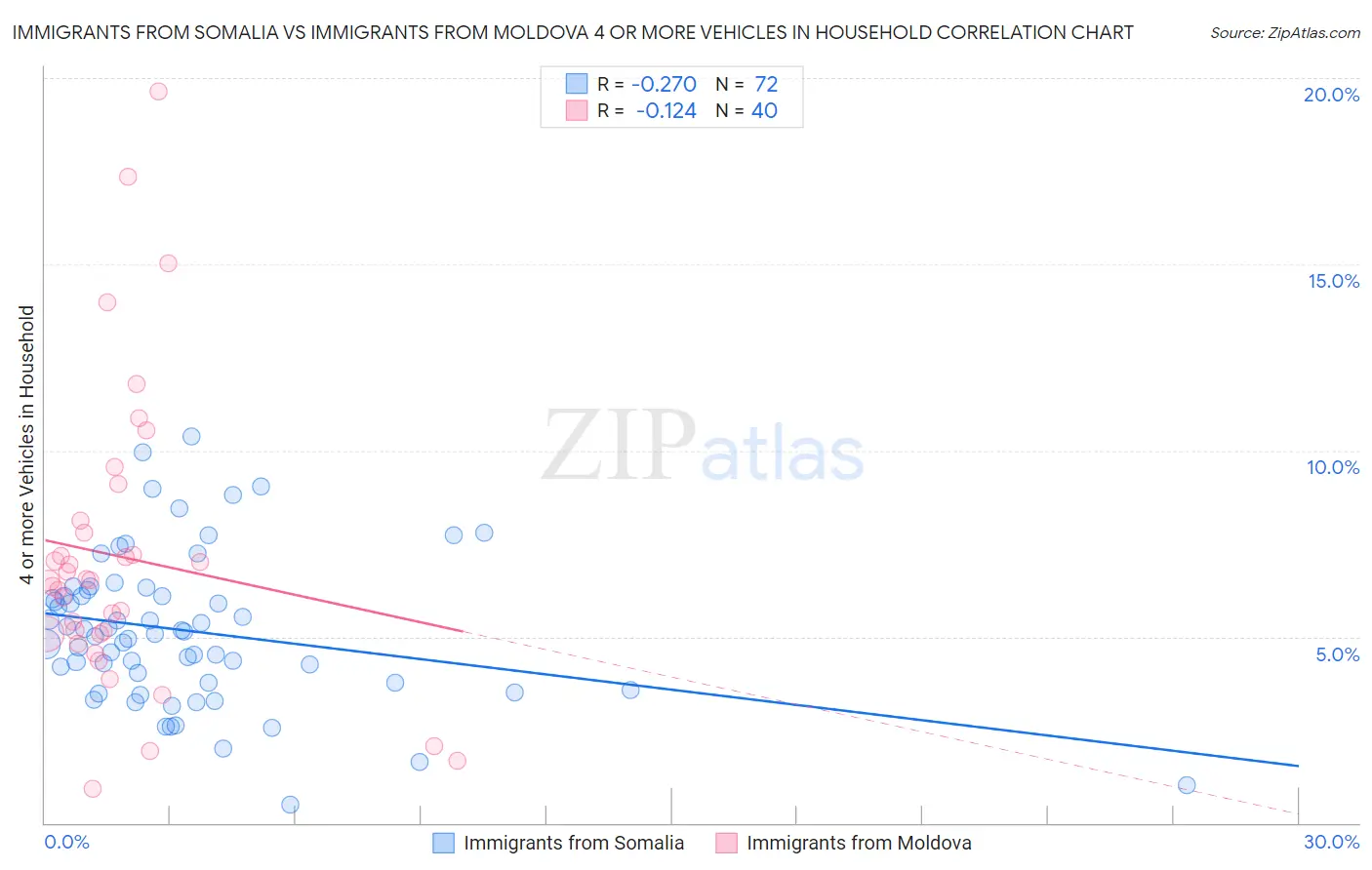 Immigrants from Somalia vs Immigrants from Moldova 4 or more Vehicles in Household