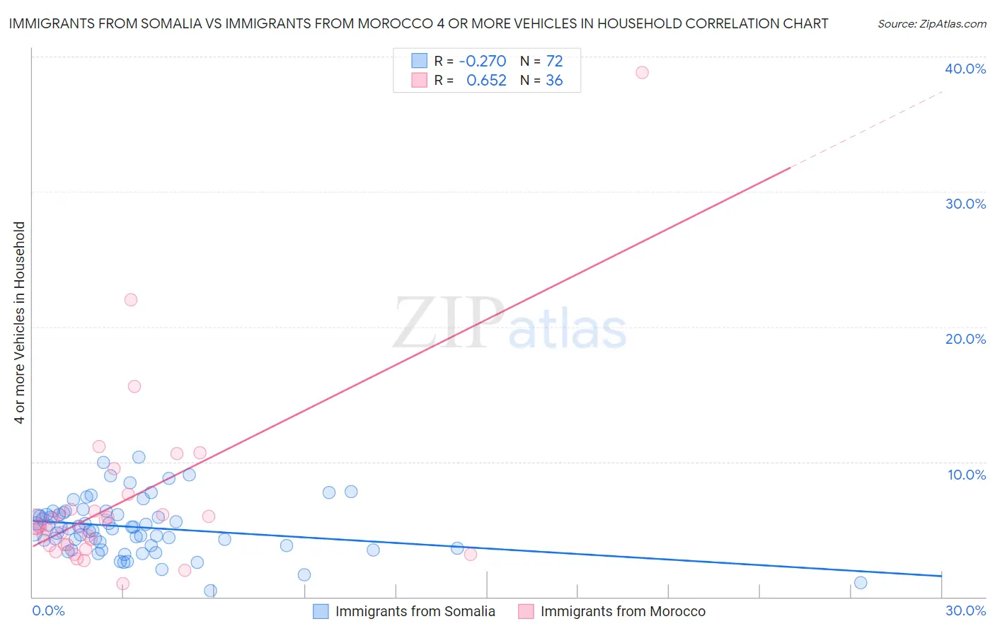 Immigrants from Somalia vs Immigrants from Morocco 4 or more Vehicles in Household