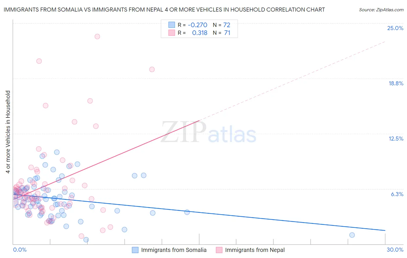 Immigrants from Somalia vs Immigrants from Nepal 4 or more Vehicles in Household