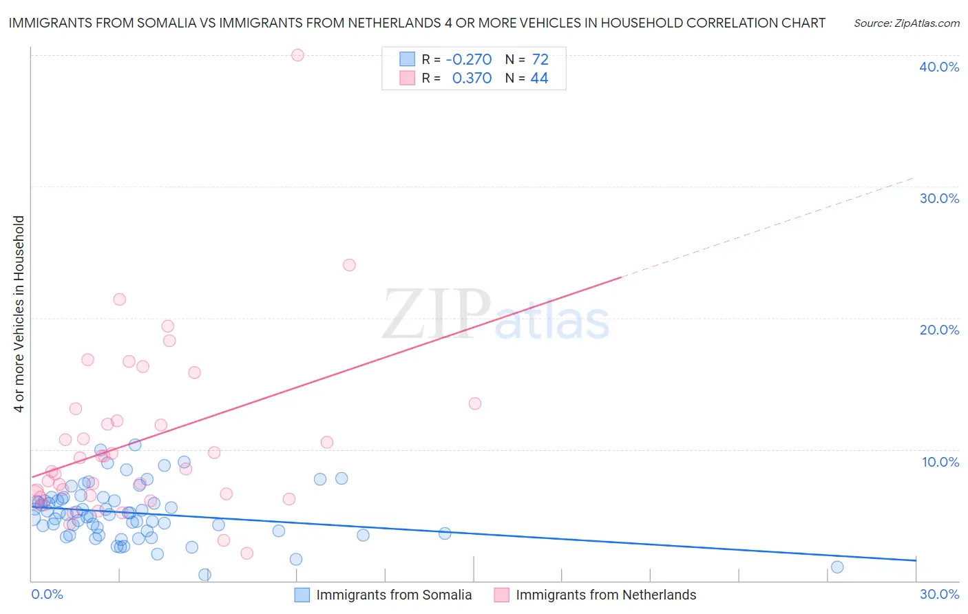 Immigrants from Somalia vs Immigrants from Netherlands 4 or more Vehicles in Household