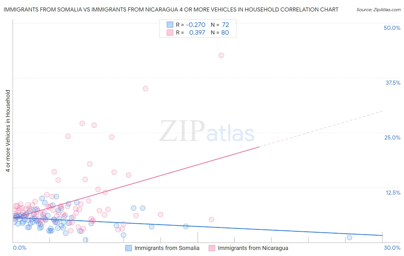 Immigrants from Somalia vs Immigrants from Nicaragua 4 or more Vehicles in Household