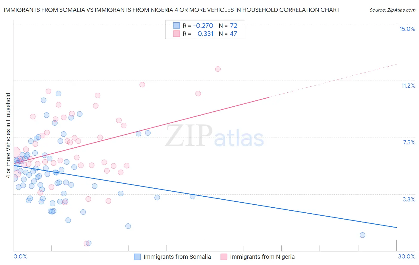 Immigrants from Somalia vs Immigrants from Nigeria 4 or more Vehicles in Household