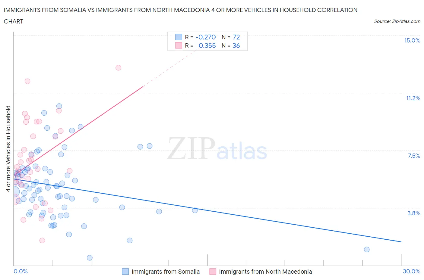 Immigrants from Somalia vs Immigrants from North Macedonia 4 or more Vehicles in Household
