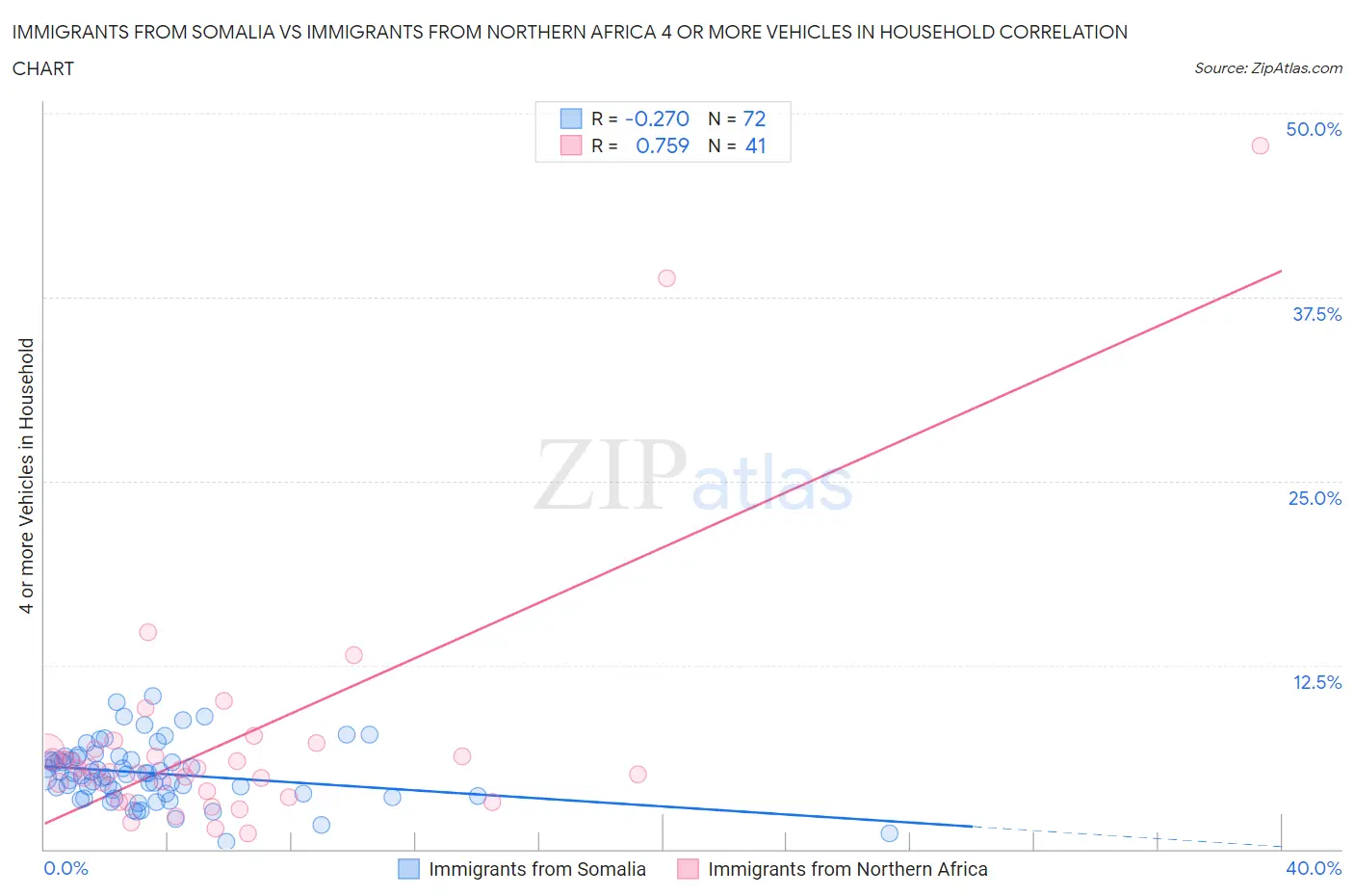 Immigrants from Somalia vs Immigrants from Northern Africa 4 or more Vehicles in Household