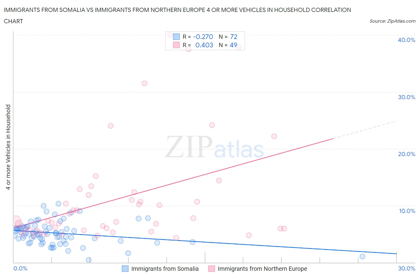 Immigrants from Somalia vs Immigrants from Northern Europe 4 or more Vehicles in Household