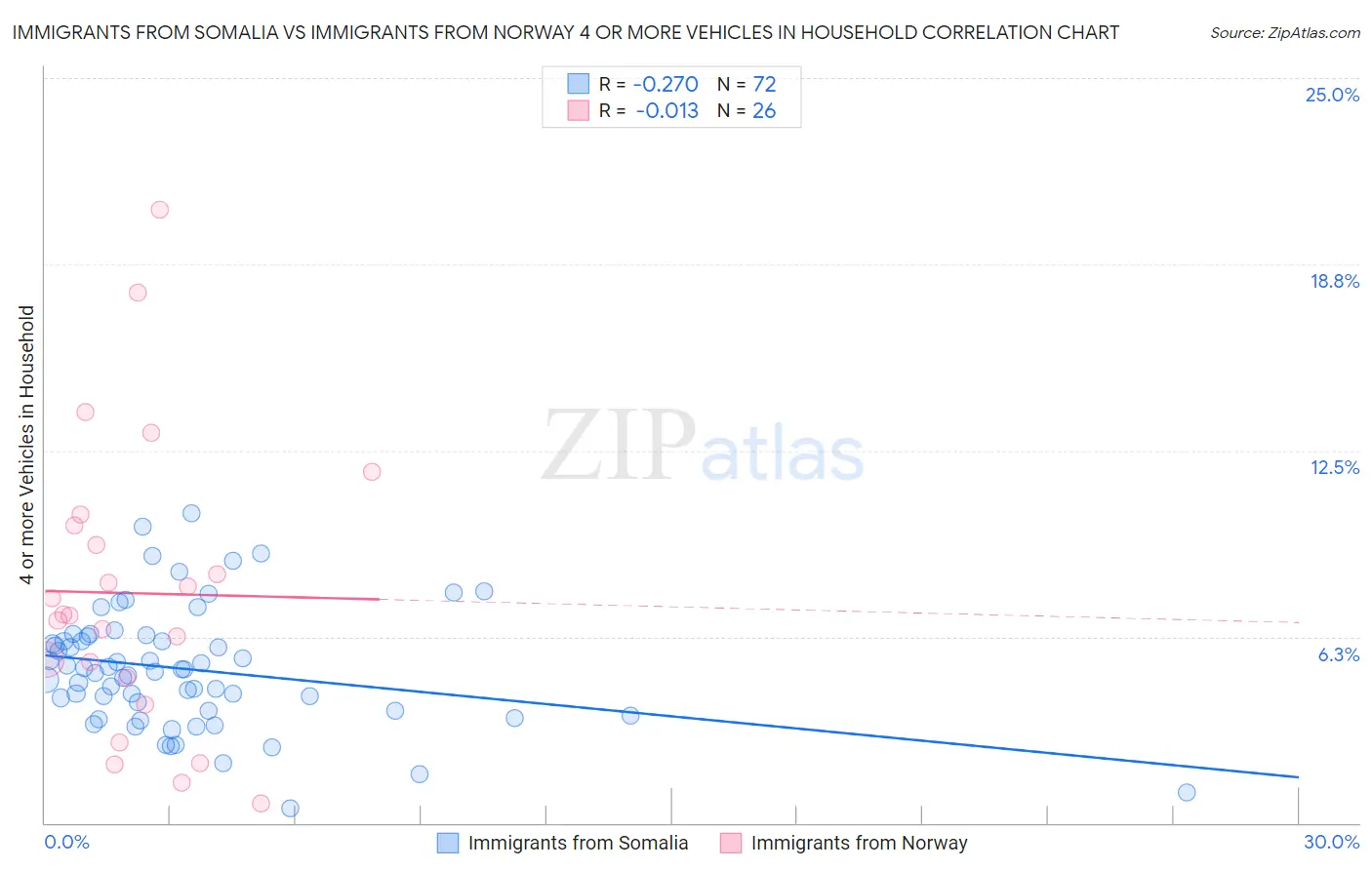 Immigrants from Somalia vs Immigrants from Norway 4 or more Vehicles in Household