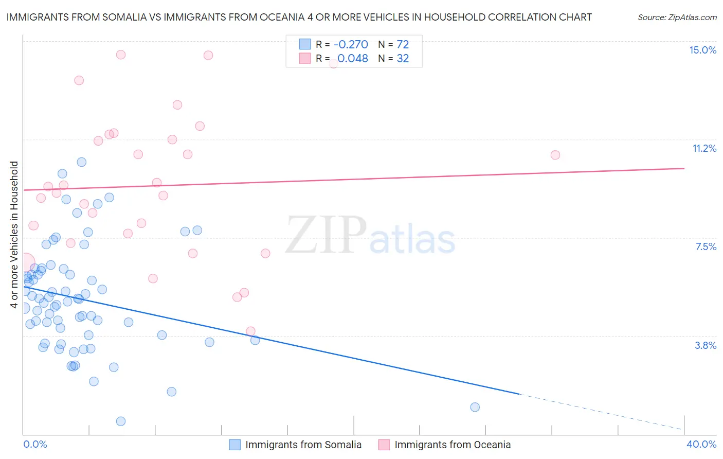 Immigrants from Somalia vs Immigrants from Oceania 4 or more Vehicles in Household