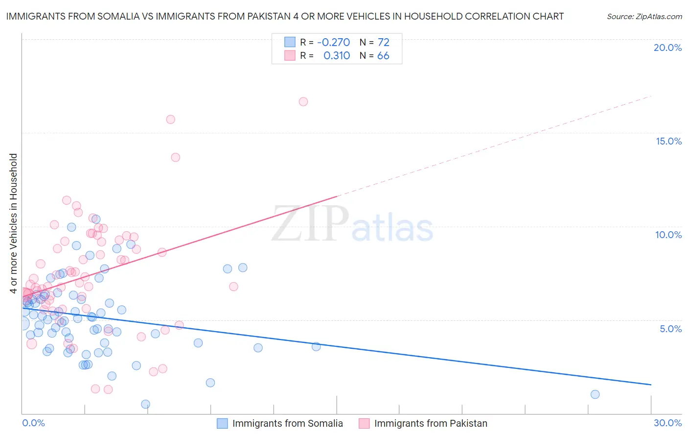 Immigrants from Somalia vs Immigrants from Pakistan 4 or more Vehicles in Household