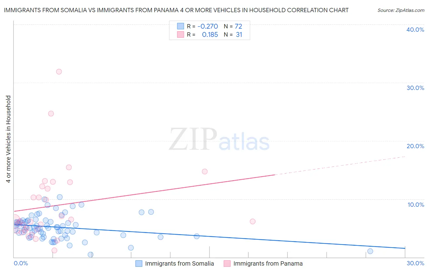 Immigrants from Somalia vs Immigrants from Panama 4 or more Vehicles in Household