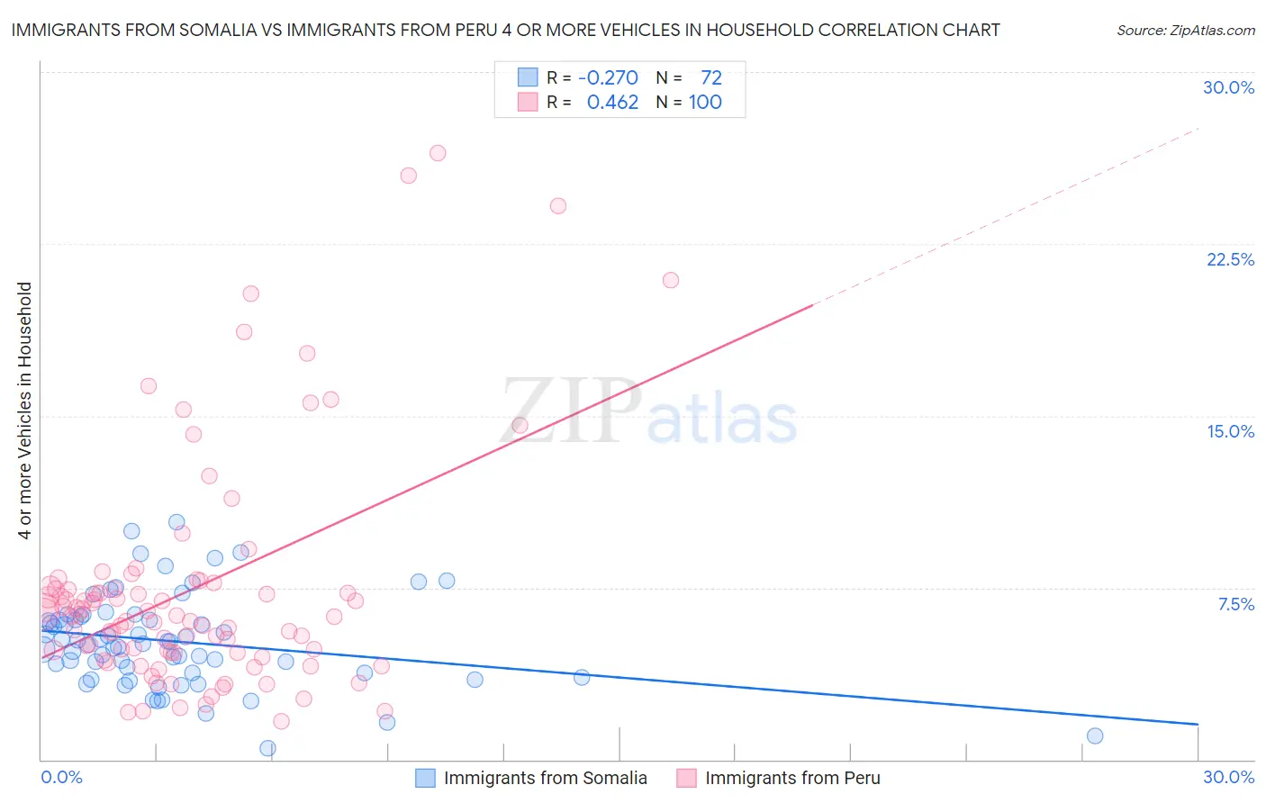 Immigrants from Somalia vs Immigrants from Peru 4 or more Vehicles in Household