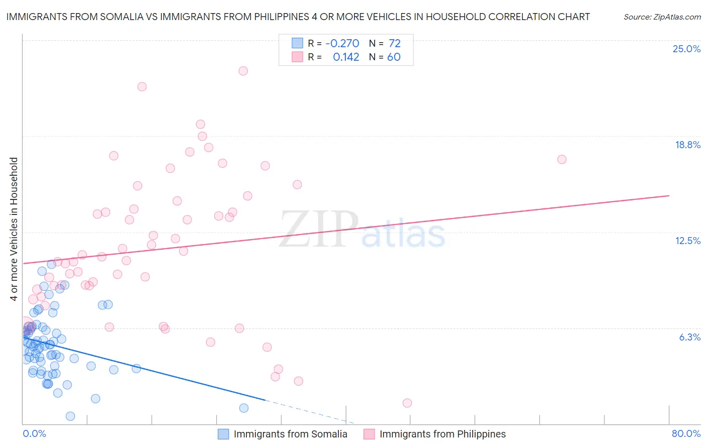 Immigrants from Somalia vs Immigrants from Philippines 4 or more Vehicles in Household