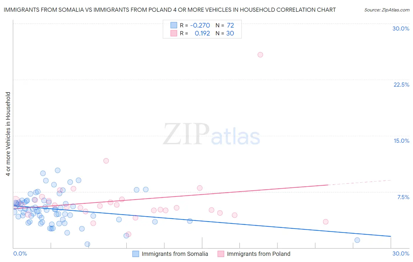 Immigrants from Somalia vs Immigrants from Poland 4 or more Vehicles in Household