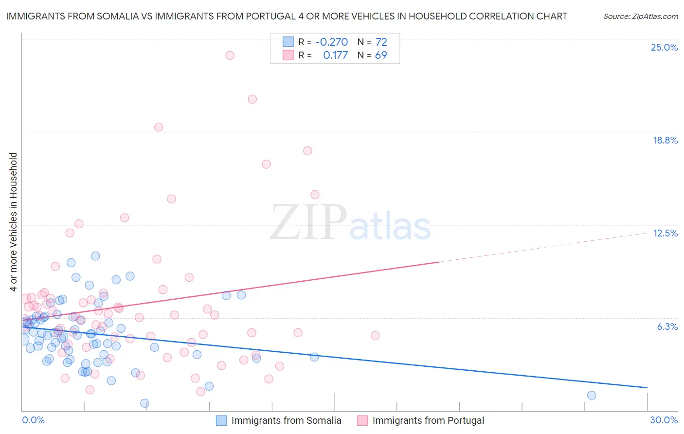 Immigrants from Somalia vs Immigrants from Portugal 4 or more Vehicles in Household