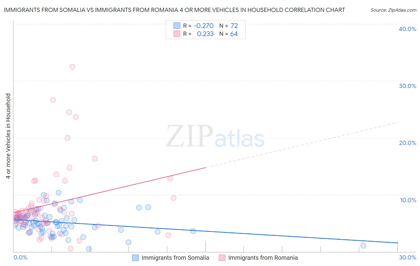 Immigrants from Somalia vs Immigrants from Romania 4 or more Vehicles in Household