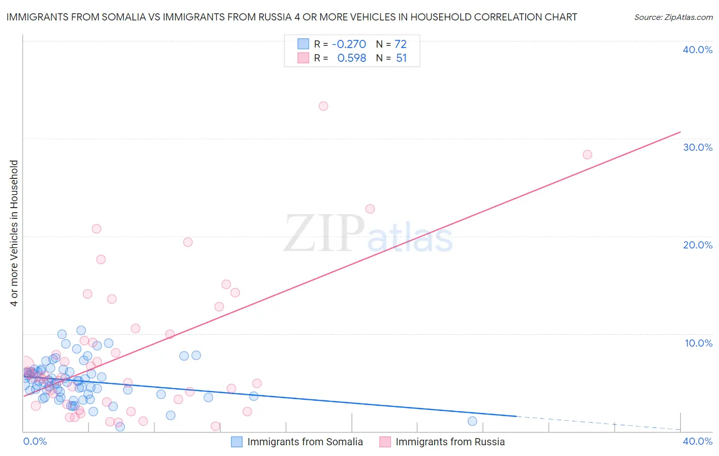 Immigrants from Somalia vs Immigrants from Russia 4 or more Vehicles in Household