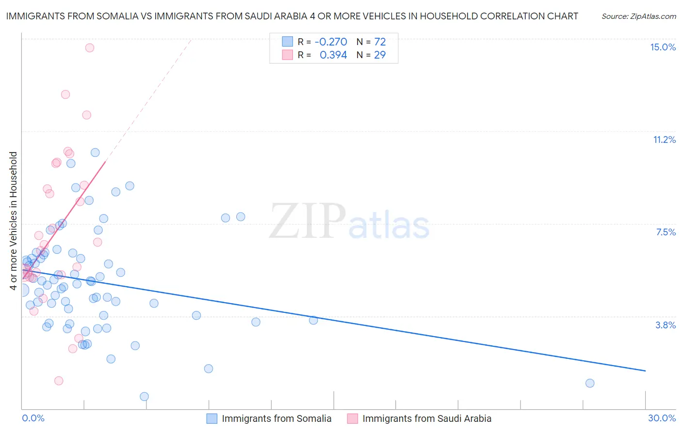 Immigrants from Somalia vs Immigrants from Saudi Arabia 4 or more Vehicles in Household