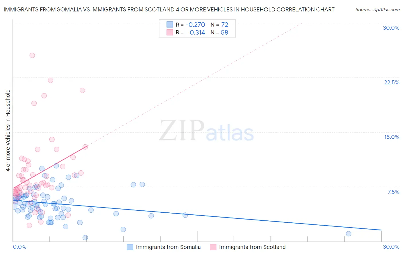 Immigrants from Somalia vs Immigrants from Scotland 4 or more Vehicles in Household