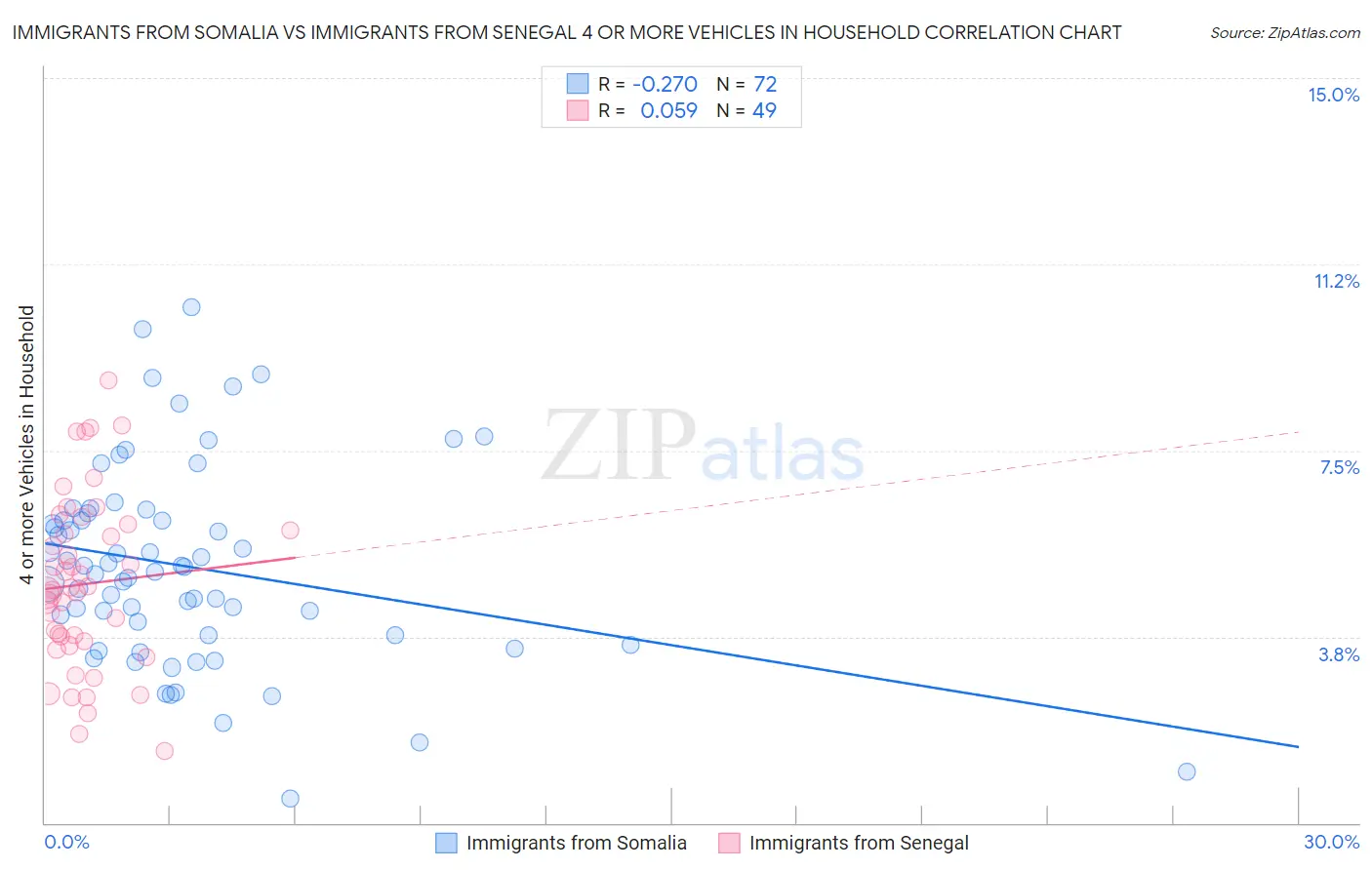 Immigrants from Somalia vs Immigrants from Senegal 4 or more Vehicles in Household