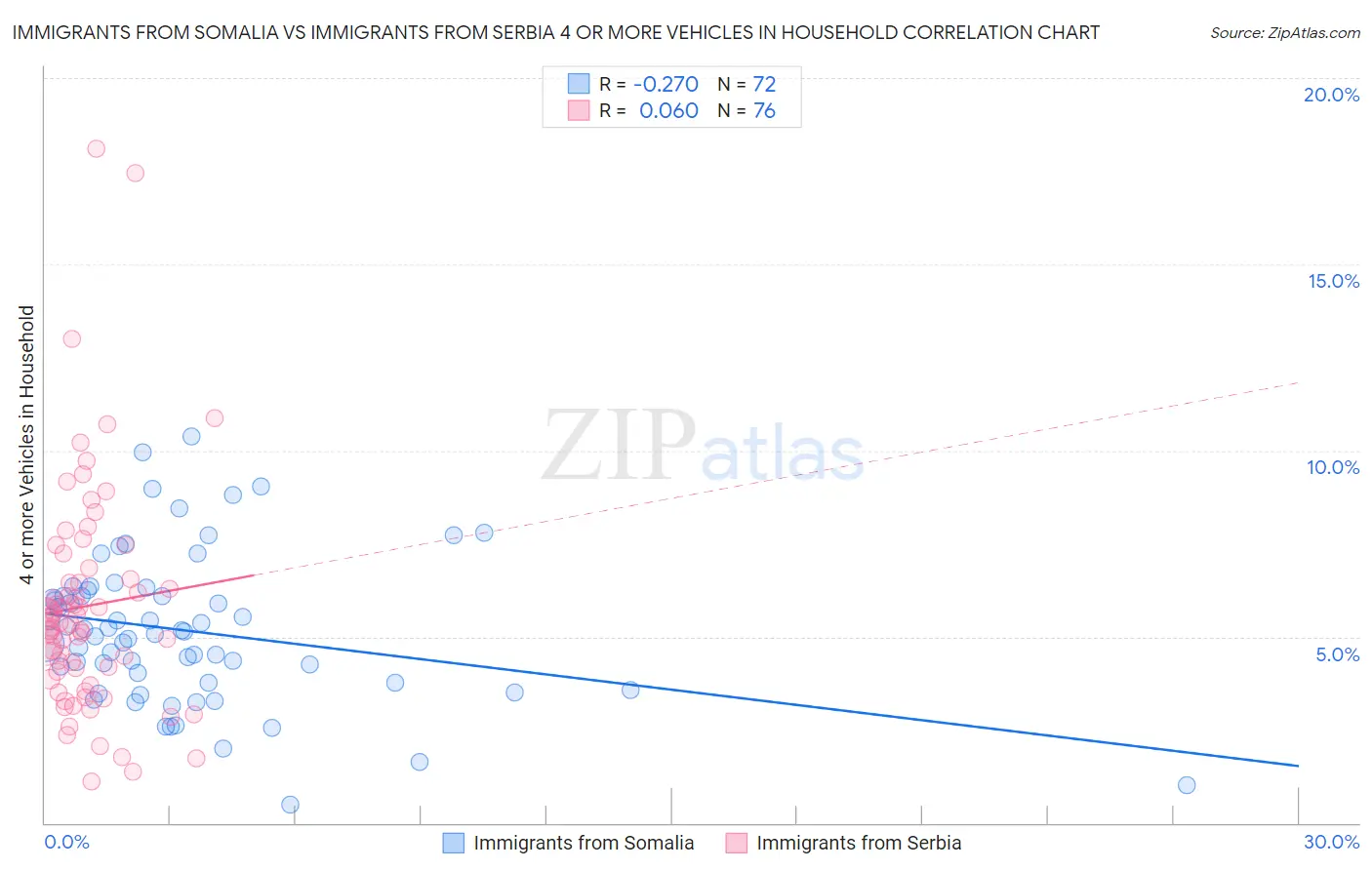 Immigrants from Somalia vs Immigrants from Serbia 4 or more Vehicles in Household