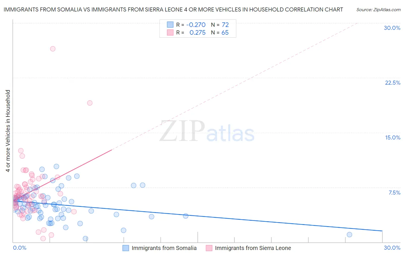 Immigrants from Somalia vs Immigrants from Sierra Leone 4 or more Vehicles in Household