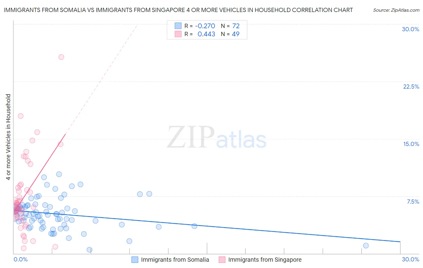 Immigrants from Somalia vs Immigrants from Singapore 4 or more Vehicles in Household