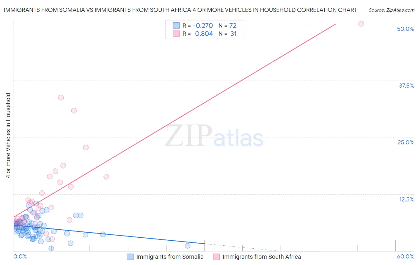 Immigrants from Somalia vs Immigrants from South Africa 4 or more Vehicles in Household