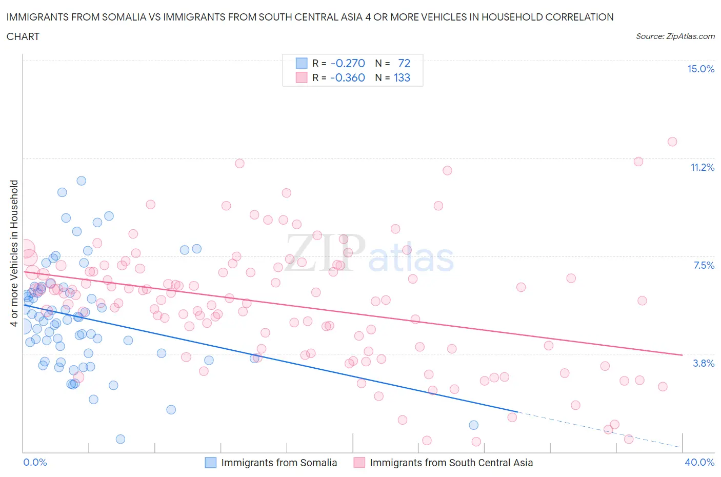 Immigrants from Somalia vs Immigrants from South Central Asia 4 or more Vehicles in Household