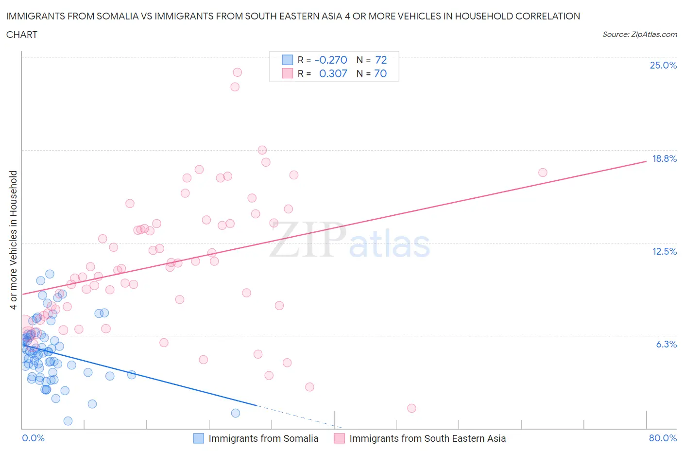 Immigrants from Somalia vs Immigrants from South Eastern Asia 4 or more Vehicles in Household