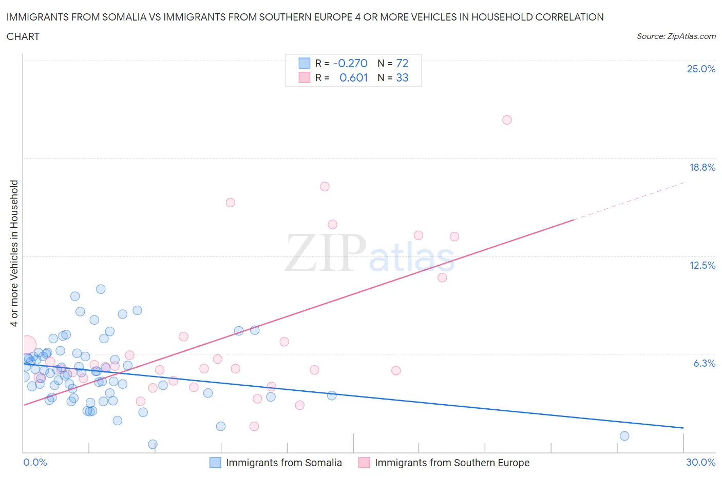 Immigrants from Somalia vs Immigrants from Southern Europe 4 or more Vehicles in Household