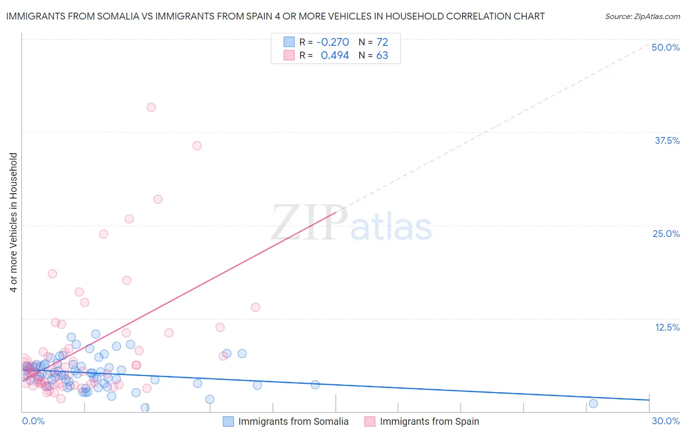 Immigrants from Somalia vs Immigrants from Spain 4 or more Vehicles in Household