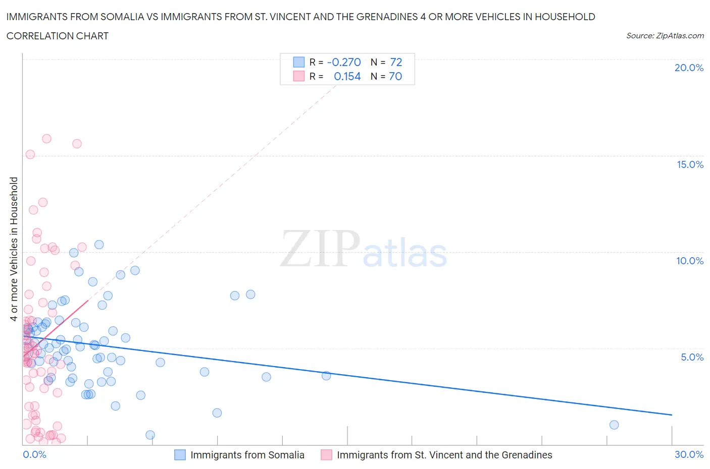 Immigrants from Somalia vs Immigrants from St. Vincent and the Grenadines 4 or more Vehicles in Household