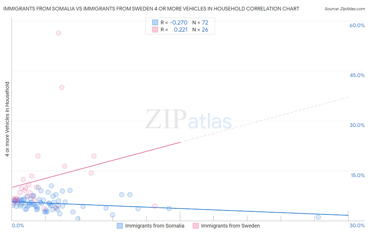 Immigrants from Somalia vs Immigrants from Sweden 4 or more Vehicles in Household