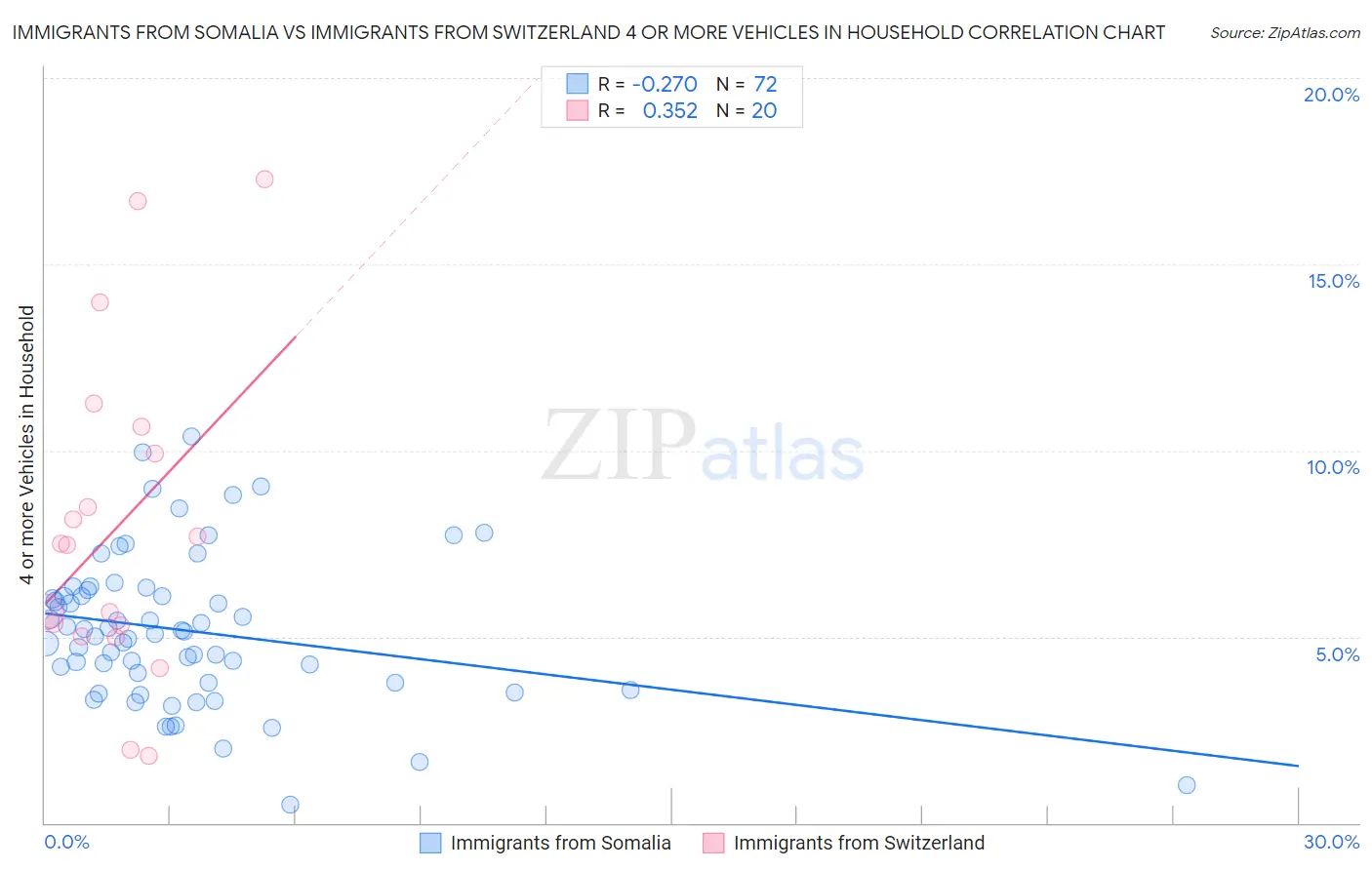 Immigrants from Somalia vs Immigrants from Switzerland 4 or more Vehicles in Household