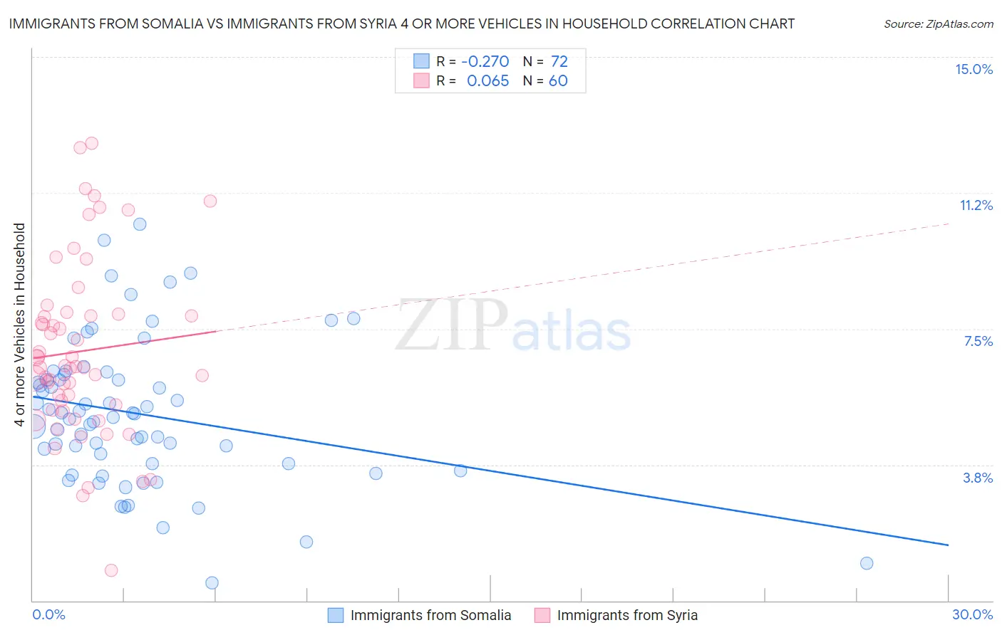 Immigrants from Somalia vs Immigrants from Syria 4 or more Vehicles in Household