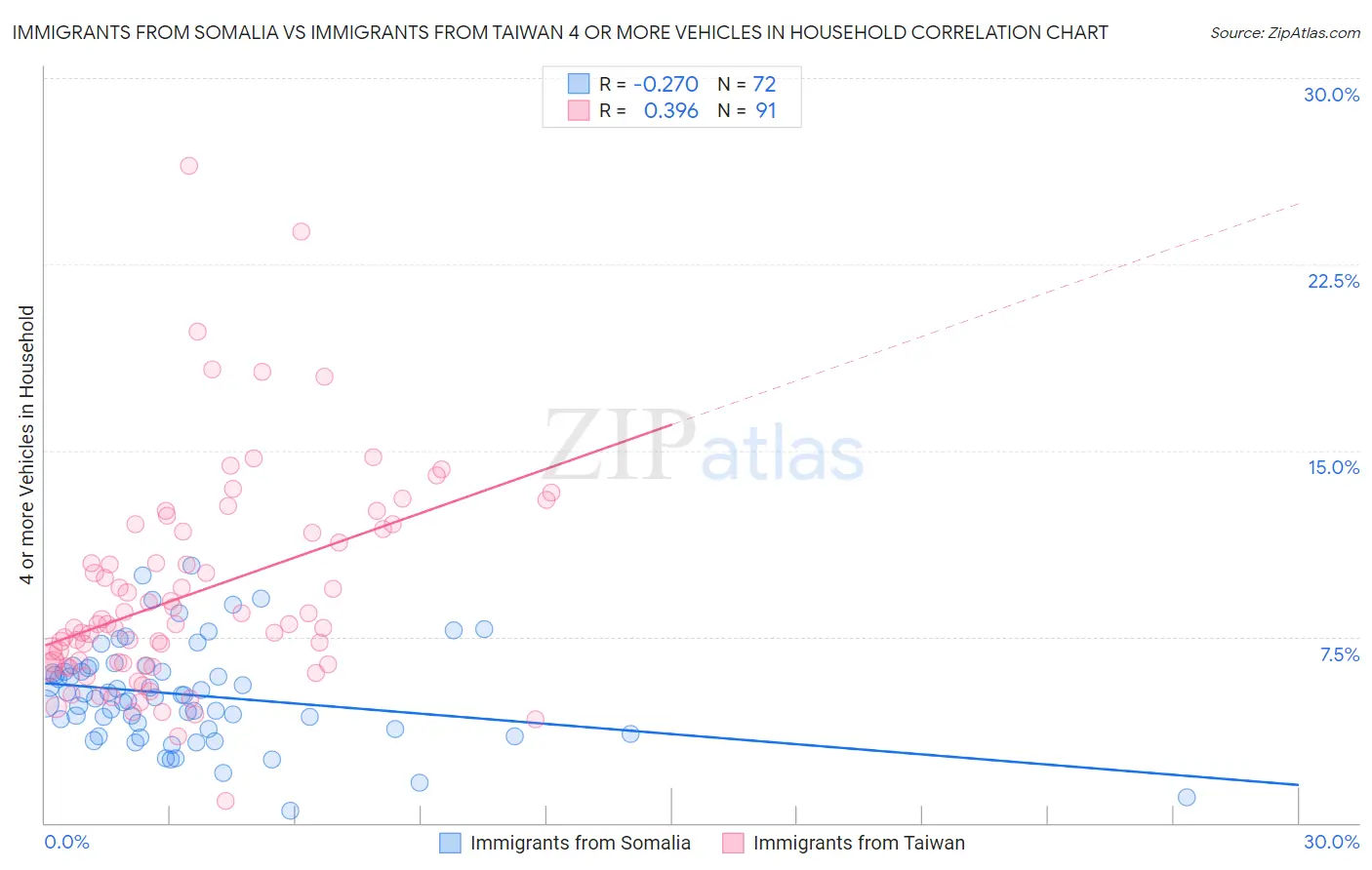 Immigrants from Somalia vs Immigrants from Taiwan 4 or more Vehicles in Household