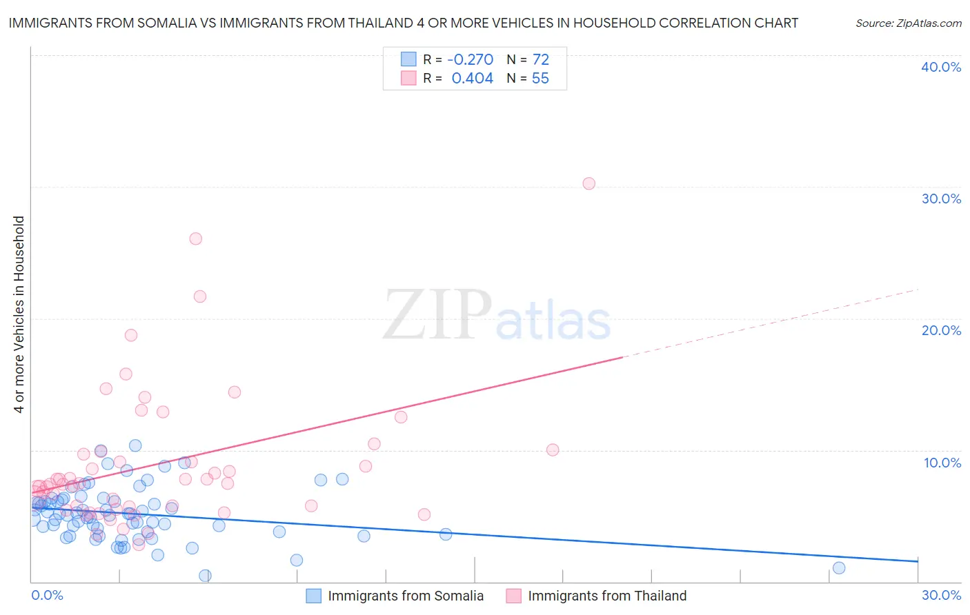 Immigrants from Somalia vs Immigrants from Thailand 4 or more Vehicles in Household