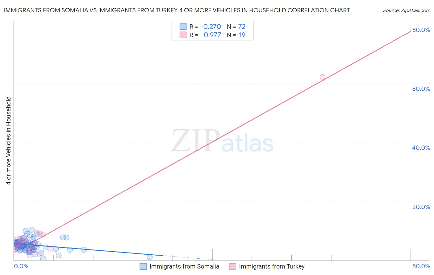 Immigrants from Somalia vs Immigrants from Turkey 4 or more Vehicles in Household