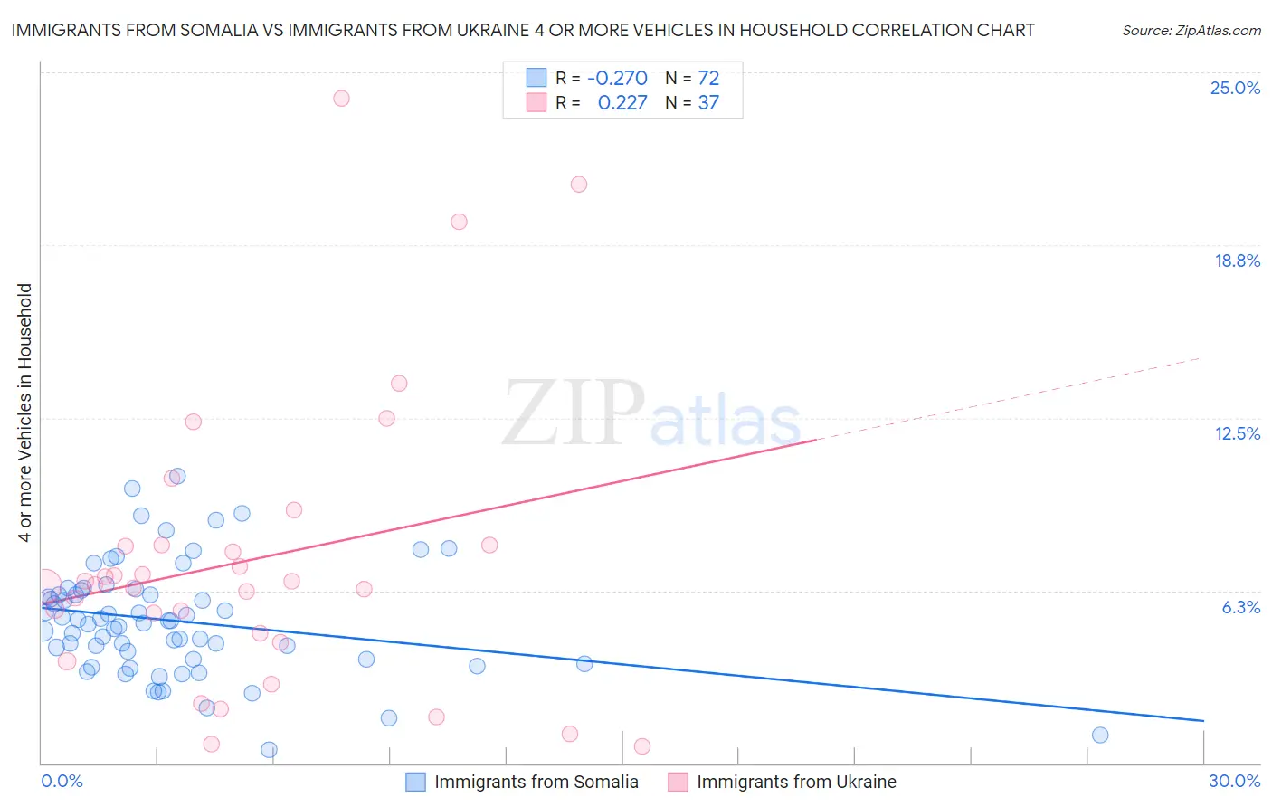 Immigrants from Somalia vs Immigrants from Ukraine 4 or more Vehicles in Household