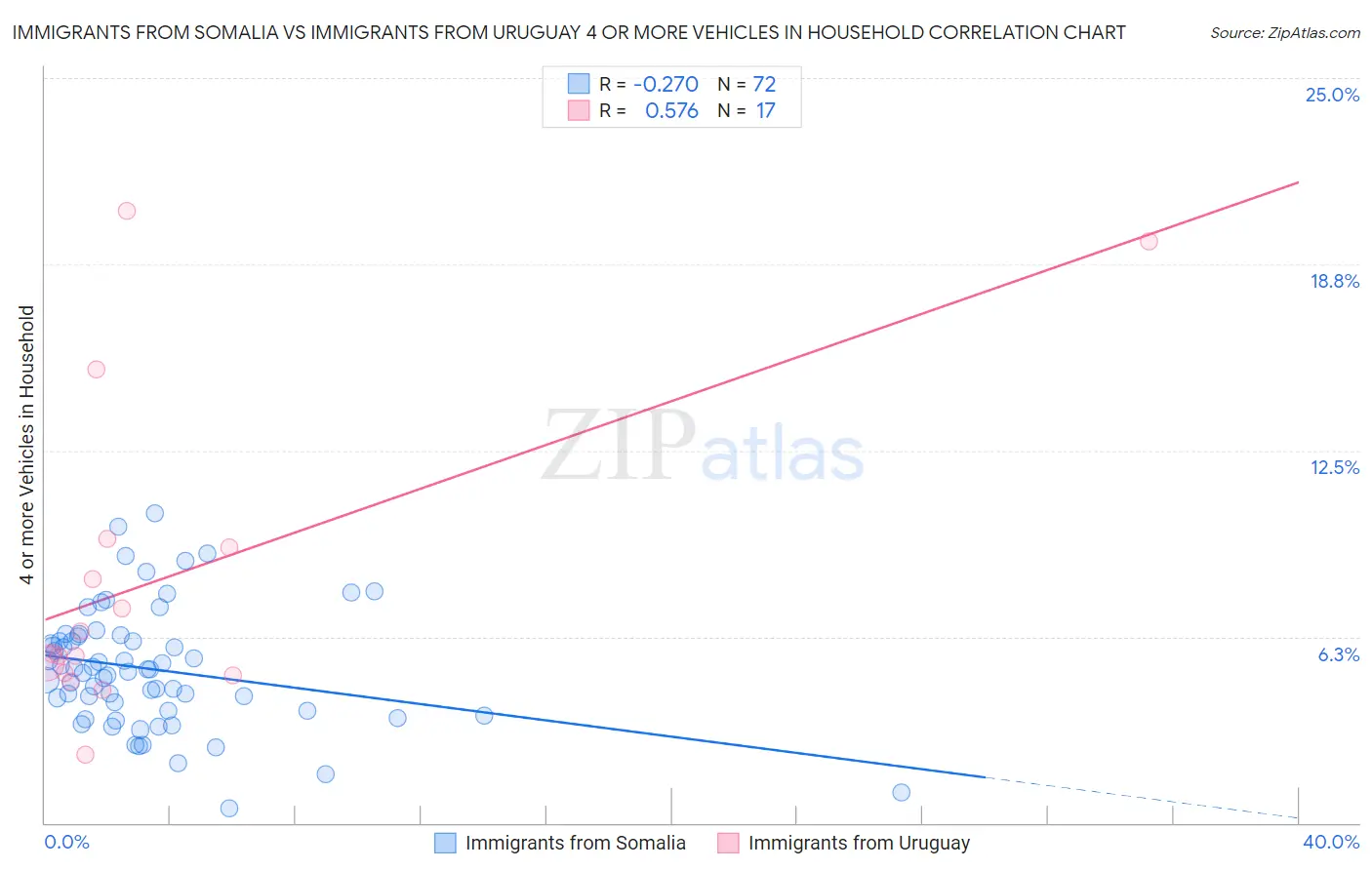 Immigrants from Somalia vs Immigrants from Uruguay 4 or more Vehicles in Household