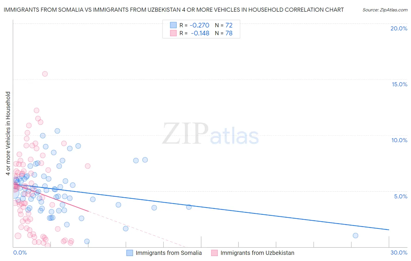 Immigrants from Somalia vs Immigrants from Uzbekistan 4 or more Vehicles in Household