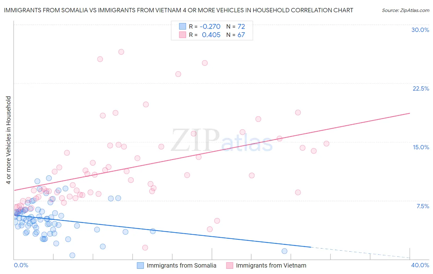 Immigrants from Somalia vs Immigrants from Vietnam 4 or more Vehicles in Household