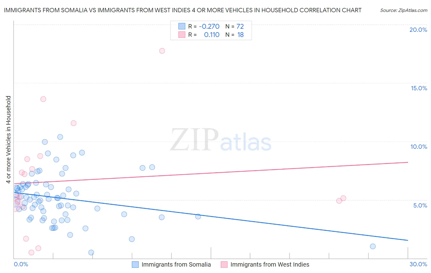 Immigrants from Somalia vs Immigrants from West Indies 4 or more Vehicles in Household