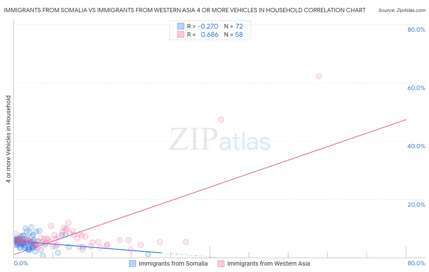 Immigrants from Somalia vs Immigrants from Western Asia 4 or more Vehicles in Household