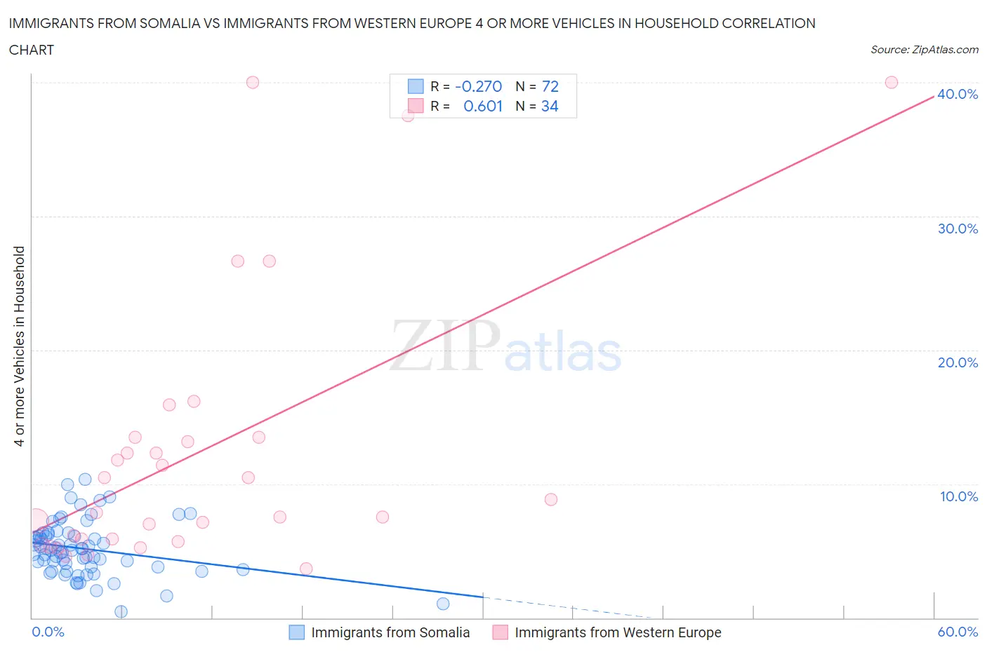 Immigrants from Somalia vs Immigrants from Western Europe 4 or more Vehicles in Household